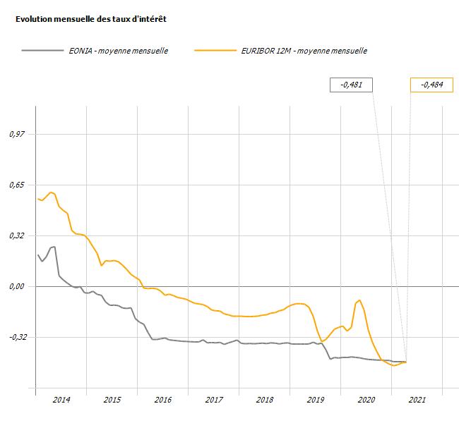 Graphique d'évolution des taux